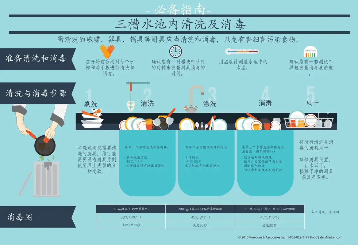 Manual Dish Washing Infographic Poster