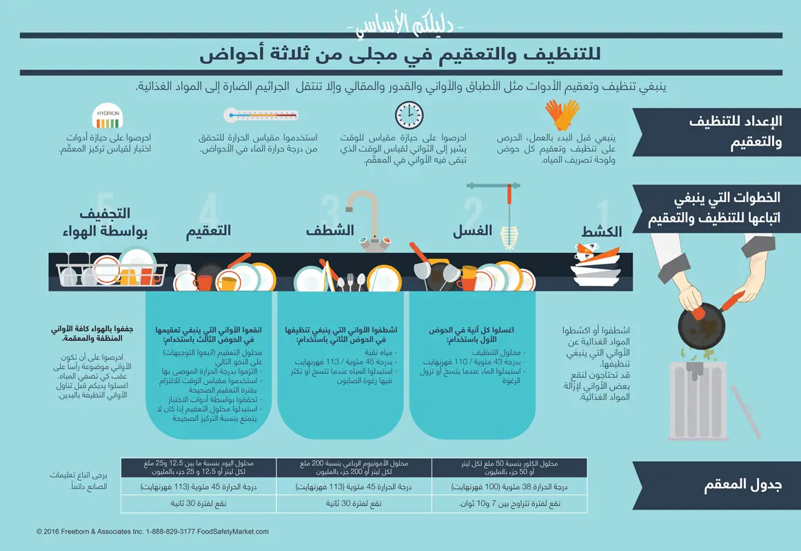 Manual Dish Washing Infographic Poster