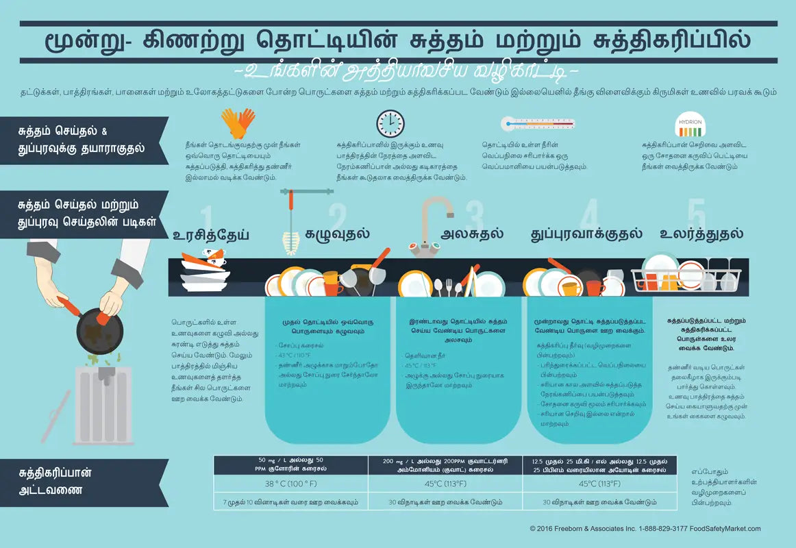 Manual Dish Washing Infographic Poster