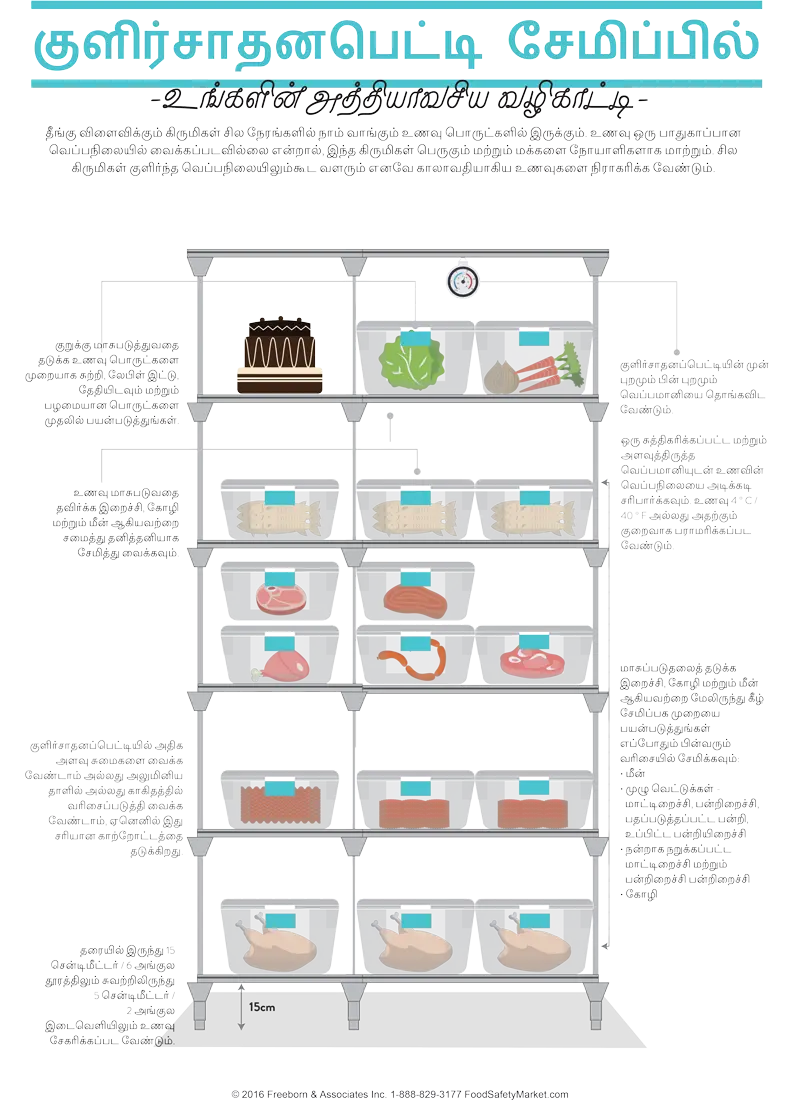Refrigerated Storage Infographic Poster