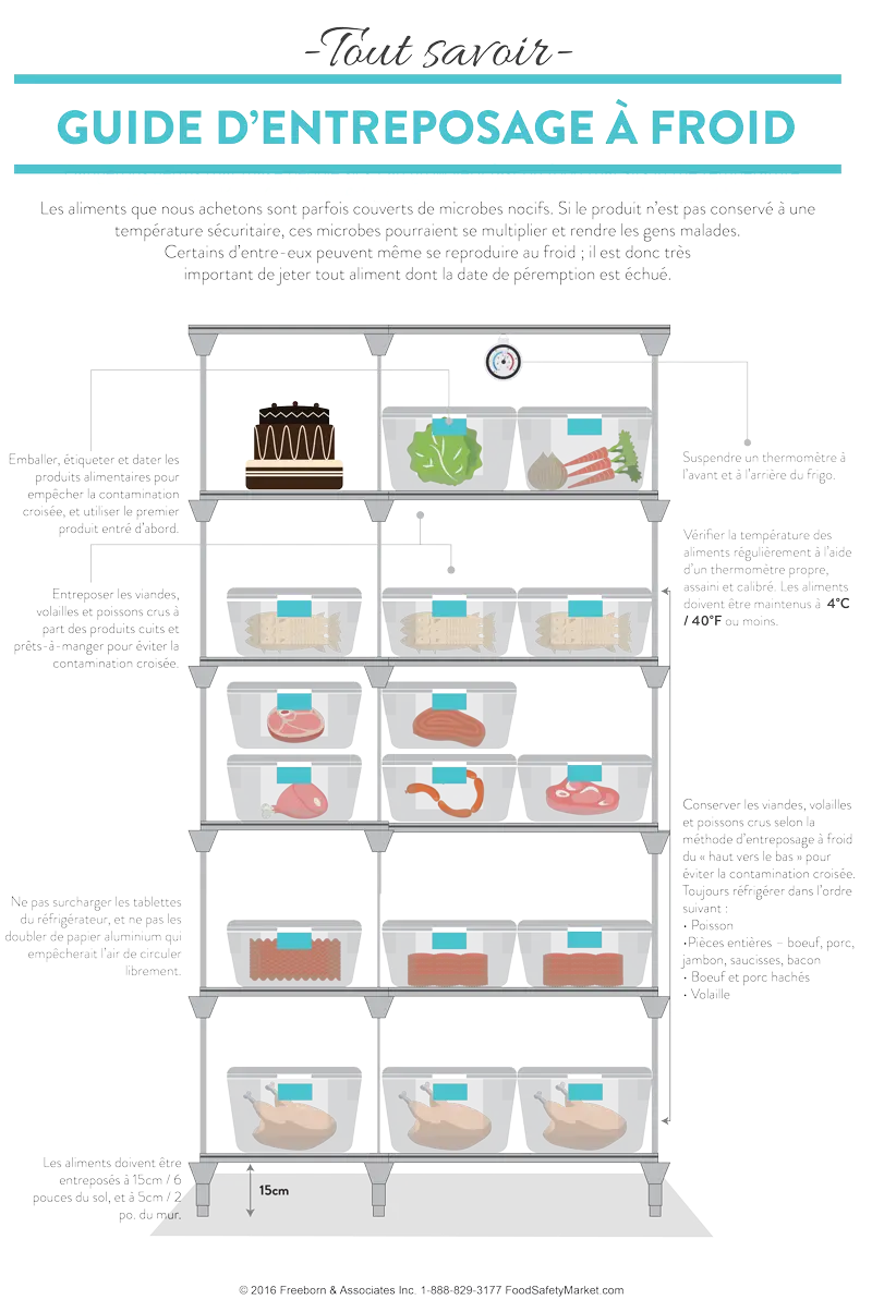 Refrigerated Storage Infographic Poster