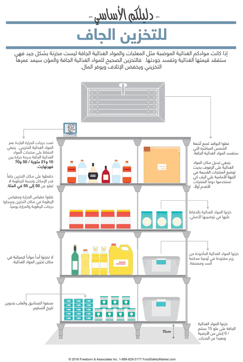 Dry Storage Infographic Poster