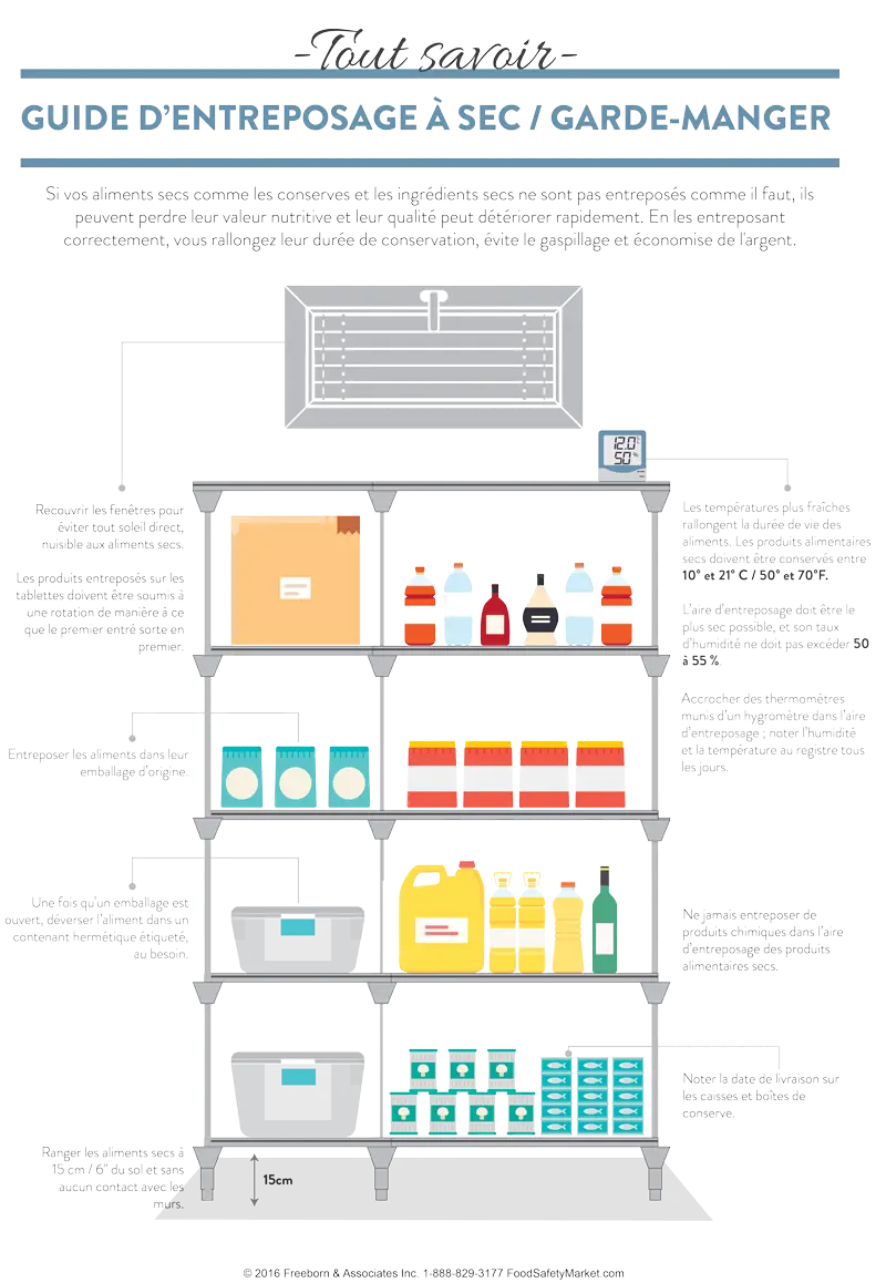 Dry Storage Infographic Poster