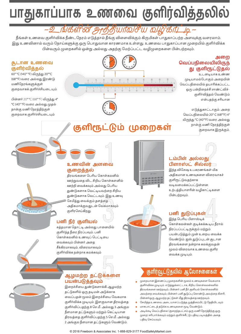 Cooling Food Infographic Poster