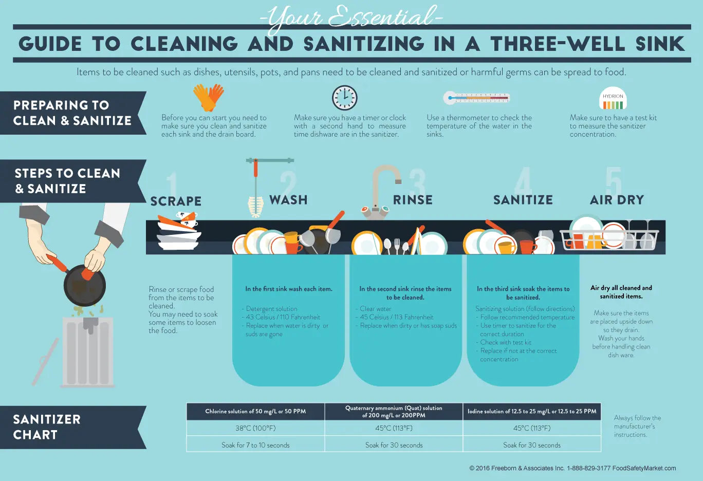 Manual Dish Washing Infographic Poster