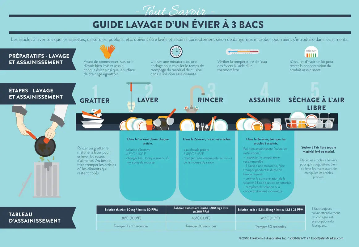 Manual Dish Washing Infographic Poster