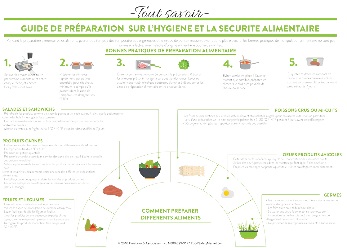 Food Prep Infographic Poster