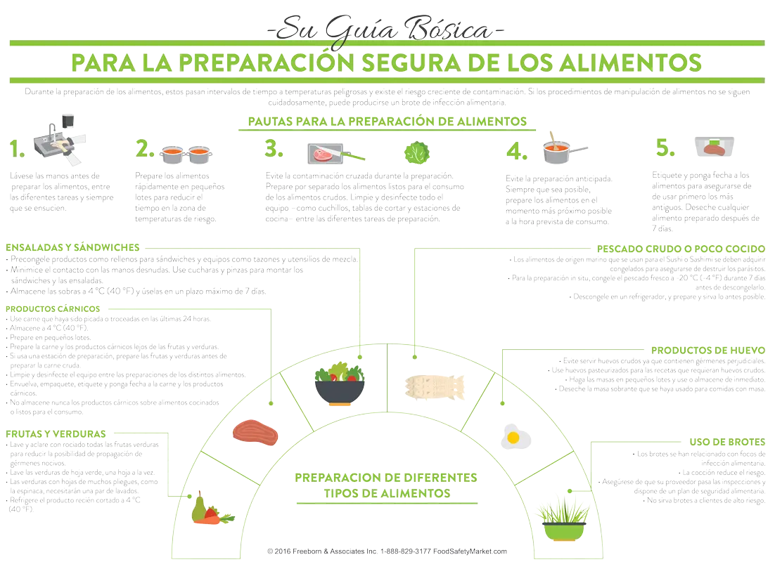 Affiche d'infographie sur la préparation des aliments
