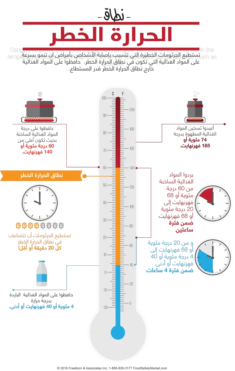 Temperature Danger Zone Infographic Poster