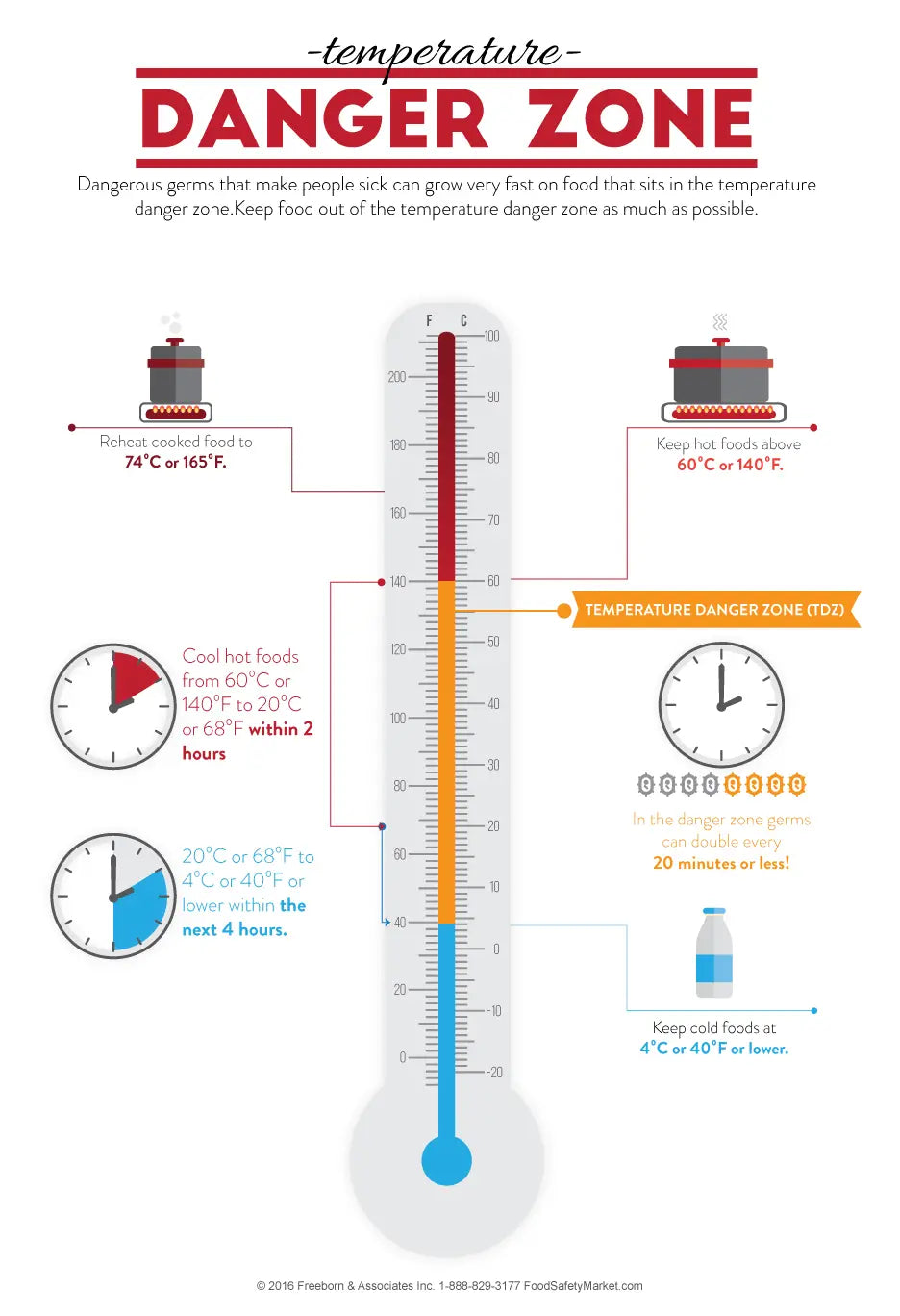 Temperature Danger Zone Infographic Poster – FoodSafetyMarket